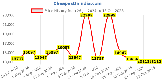 ajio.com guess GW0516G1 Analogue Watch guess Price History Graph from 26 Jul 2024 to 13 Oct 2025