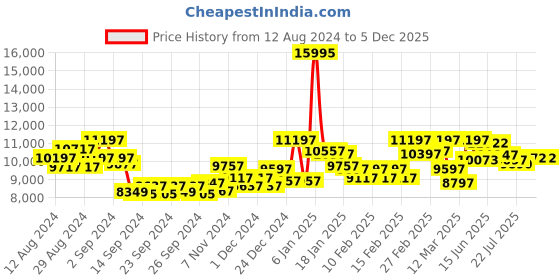 ajio.com guess GW0547L3 Gold-Plated Analogue Watch with Pin-Tuck Clasp guess Price History Graph from 12 Aug 2024 to 4 Dec 2025