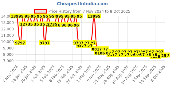 ajio.com guess GW0793G1 Analogue Watch with Tang Buckle Closure guess Price History Graph from 7 Nov 2024 to 8 Oct 2025