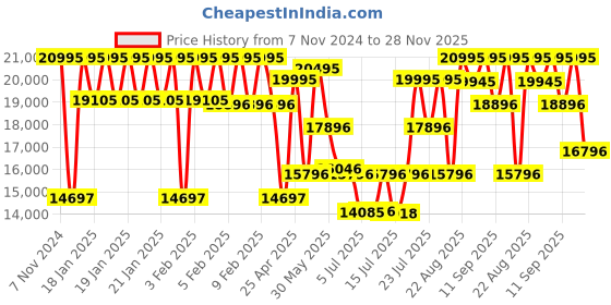 ajio.com guess GW0798G3 Analogue Watch with Push-Button Clasp Closure guess Price History Graph from 7 Nov 2024 to 28 Nov 2025