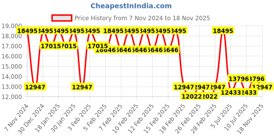 ajio.com guess GW0799G2 Chronograph Watch with Tang Buckle Closure guess Price History Graph from 7 Nov 2024 to 18 Nov 2025