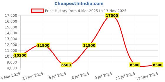 ajio.com guess High Neck Full Sleeve Biker Jacket guess Price History Graph from 4 Mar 2025 to 12 Nov 2025