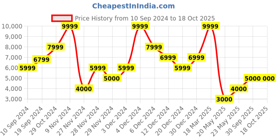ajio.com guess High-Rise Heavily Washed Skinny Fit Jeans guess Price History Graph from 10 Sep 2024 to 18 Oct 2025