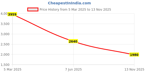 ajio.com guess High Rise Long Pants guess Price History Graph from 5 Mar 2025 to 13 Nov 2025