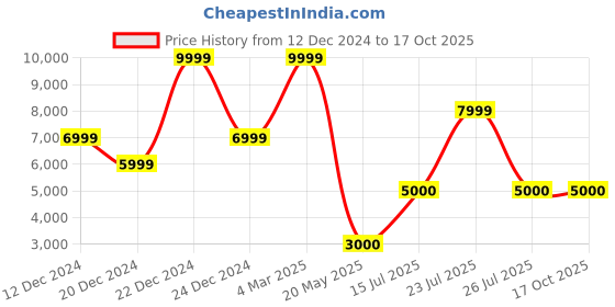 ajio.com guess High-Rise Regular Fit Leggings with Zip-Closure guess Price History Graph from 12 Dec 2024 to 16 Oct 2025