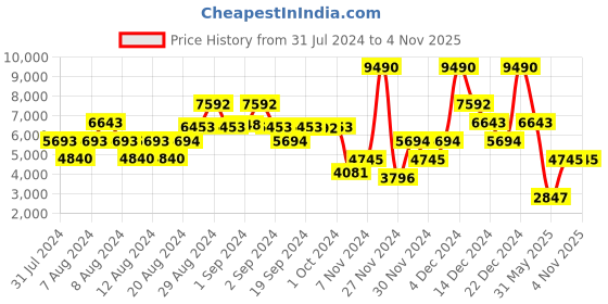 ajio.com guess Katrina Asymmetric Paisley Print Flared Skirt guess Price History Graph from 31 Jul 2024 to 3 Nov 2025