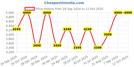 ajio.com guess Lace-Up Shoes with Animal Print Panel guess Price History Graph from 29 Sep 2024 to 11 Oct 2025
