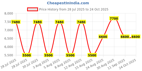 ajio.com guess Lawndale Satchel Bag with Pouch guess Price History Graph from 28 Jul 2025 to 23 Oct 2025
