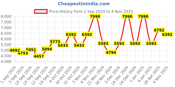 ajio.com guess Leather Bi-Fold Wallet with Brand Applique guess Price History Graph from 1 Sep 2024 to 4 Nov 2025