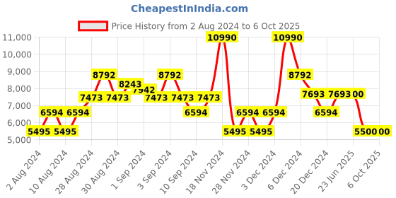 ajio.com guess Lightly Washed Bootcut Jeans guess Price History Graph from 2 Aug 2024 to 5 Oct 2025