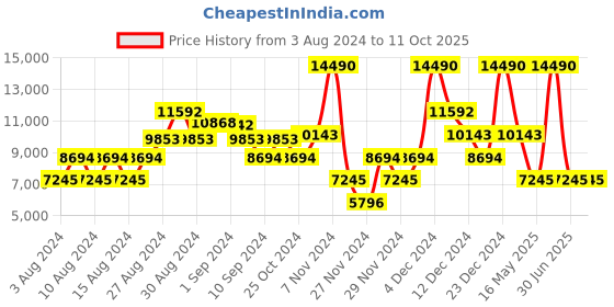 ajio.com guess Lightly Washed Distressed Bootcut Jeans guess Price History Graph from 3 Aug 2024 to 11 Oct 2025