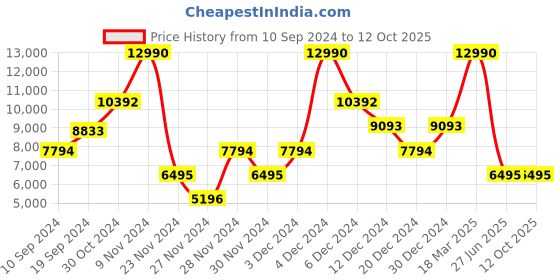 ajio.com guess Lightly Washed Distressed Straight Jeans guess Price History Graph from 10 Sep 2024 to 12 Oct 2025