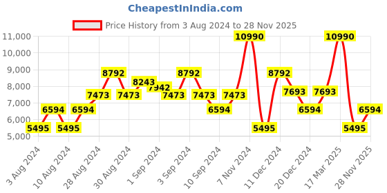 ajio.com guess Lightly Washed Relaxed Jeans guess Price History Graph from 3 Aug 2024 to 28 Nov 2025