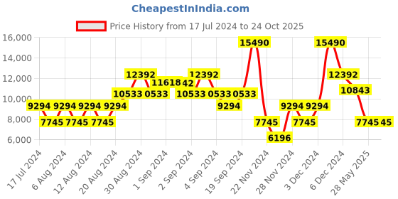 ajio.com guess Lightly Washed Slim Fit Jeans guess Price History Graph from 17 Jul 2024 to 24 Oct 2025