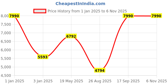 ajio.com guess Logo Print Crossbody Bag with Adjustable Strap guess Price History Graph from 1 Jan 2025 to 6 Nov 2025
