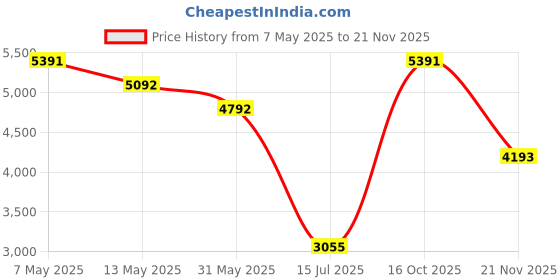 ajio.com guess Logo Print Leather Bi-Fold Wallet guess Price History Graph from 7 May 2025 to 21 Nov 2025