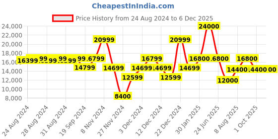 ajio.com guess Logo Print Medium Trolley Bag guess Price History Graph from 24 Aug 2024 to 5 Dec 2025
