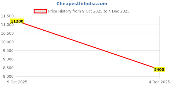 ajio.com guess Logo Print Neda Dome Satchel guess Price History Graph from 9 Oct 2025 to 4 Dec 2025