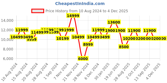 ajio.com guess Logo Print Small Trolley Bag guess Price History Graph from 10 Aug 2024 to 4 Dec 2025