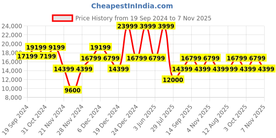 ajio.com guess Logo Print Small Trolley Bag guess Price History Graph from 19 Sep 2024 to 7 Nov 2025