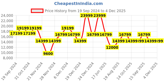 ajio.com guess Logo Print Small Trolley Bag guess Price History Graph from 19 Sep 2024 to 4 Dec 2025