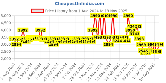 ajio.com guess Logo Print Straight Skirt with Elasticated Waist guess Price History Graph from 1 Aug 2024 to 13 Nov 2025