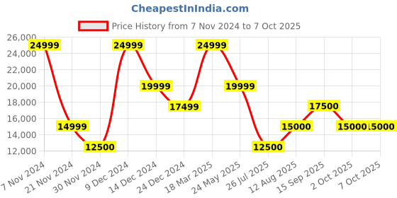 ajio.com guess Logo Print Trolley with TSA Lock guess Price History Graph from 7 Nov 2024 to 7 Oct 2025