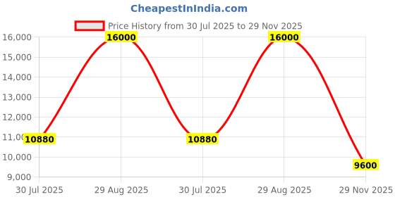 ajio.com guess Logo Printed Eco Brenton Flap Shoulder Bag guess Price History Graph from 30 Jul 2025 to 29 Nov 2025