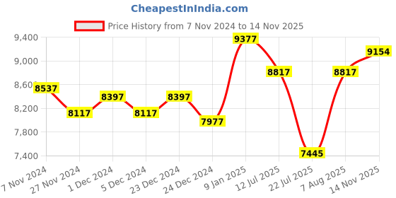 ajio.com guess Men  Analogue Watch guess Price History Graph from 7 Nov 2024 to 14 Nov 2025