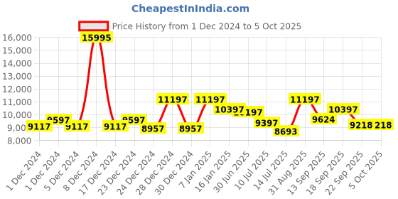 ajio.com guess Men Analogue Watch guess Price History Graph from 1 Dec 2024 to 4 Oct 2025