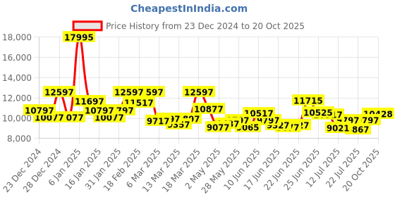 ajio.com guess Men Analogue Watch guess Price History Graph from 23 Dec 2024 to 20 Oct 2025