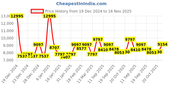 ajio.com guess Men Analogue Watch guess Price History Graph from 19 Dec 2024 to 16 Nov 2025