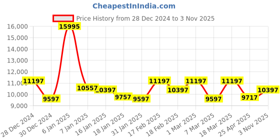 ajio.com guess Men Analogue Watch guess Price History Graph from 28 Dec 2024 to 3 Nov 2025