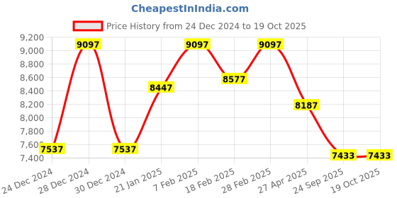 ajio.com guess Men Analogue Watch guess Price History Graph from 24 Dec 2024 to 17 Oct 2025