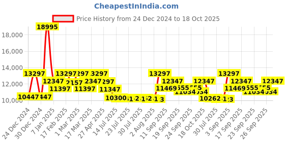 ajio.com guess Men Analogue Watch guess Price History Graph from 24 Dec 2024 to 18 Oct 2025
