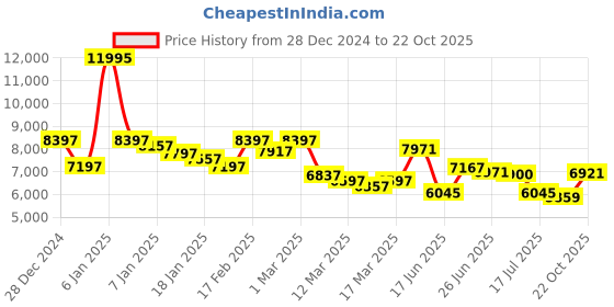 ajio.com guess Men Analogue Watch guess Price History Graph from 28 Dec 2024 to 22 Oct 2025