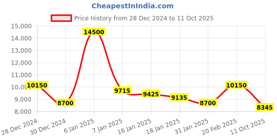 ajio.com guess Men Analogue Watch guess Price History Graph from 28 Dec 2024 to 11 Oct 2025
