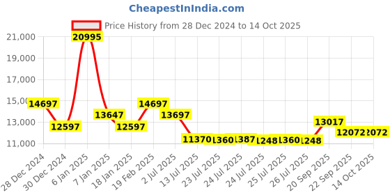 ajio.com guess Men Analogue Watch guess Price History Graph from 28 Dec 2024 to 14 Oct 2025