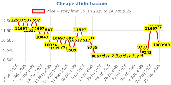 ajio.com guess Men Analogue Watch guess Price History Graph from 15 Jan 2025 to 17 Oct 2025