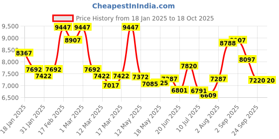 ajio.com guess Men Analogue Watch guess Price History Graph from 18 Jan 2025 to 17 Oct 2025
