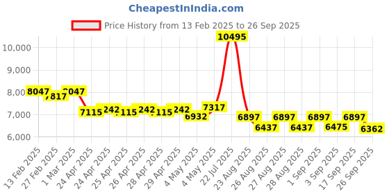 ajio.com guess Men Analogue Watch guess Price History Graph from 13 Feb 2025 to 26 Sep 2025
