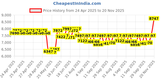 ajio.com guess Men Analogue Watch guess Price History Graph from 24 Apr 2025 to 20 Nov 2025