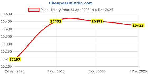 ajio.com guess Men Analogue Watch guess Price History Graph from 24 Apr 2025 to 4 Dec 2025