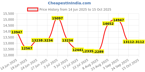 ajio.com guess Men Analogue Watch guess Price History Graph from 14 Jun 2025 to 15 Oct 2025