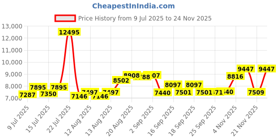 ajio.com guess Men Analogue Watch guess Price History Graph from 9 Jul 2025 to 24 Nov 2025