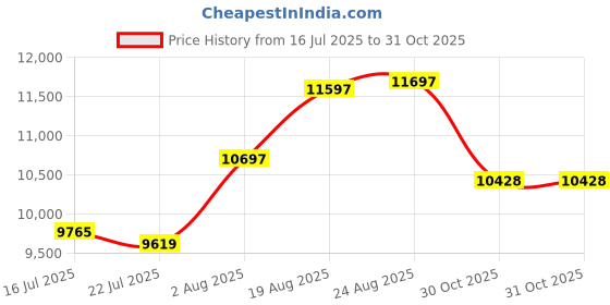 ajio.com guess Men Analogue Watch guess Price History Graph from 16 Jul 2025 to 30 Oct 2025
