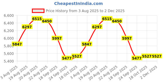 ajio.com guess Men Analogue Watch guess Price History Graph from 3 Aug 2025 to 2 Dec 2025