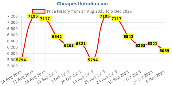 ajio.com guess Men Analogue Watch guess Price History Graph from 14 Aug 2025 to 5 Dec 2025