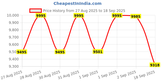 ajio.com guess Men Analogue Watch guess Price History Graph from 27 Aug 2025 to 18 Sep 2025