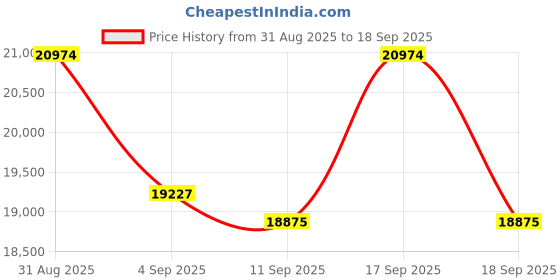 ajio.com guess Men Analogue Watch guess Price History Graph from 31 Aug 2025 to 18 Sep 2025
